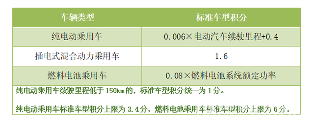 新能源汽車再添變數 節能降耗成新版雙積分關鍵詞