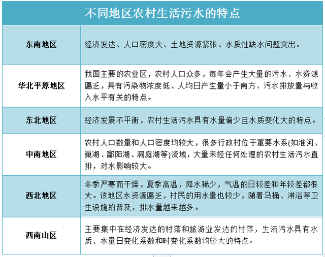  不一樣的“煙火”！農村生活污水治理需要考慮啥？